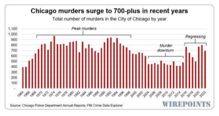 As Homicides Drop Nationwide, Chicago Lags Behind Other Major Cities. Why? – WTTW News