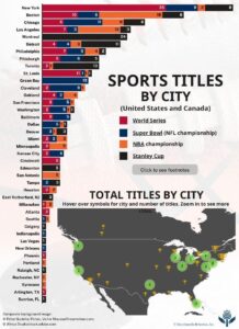 What are the winningest regions in sports? – ESPN