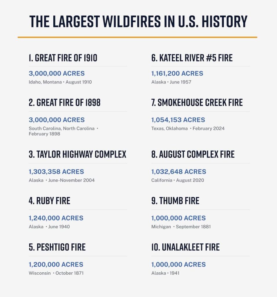 The most horrific wildfires in recent US history have one key feature in common – Business Insider