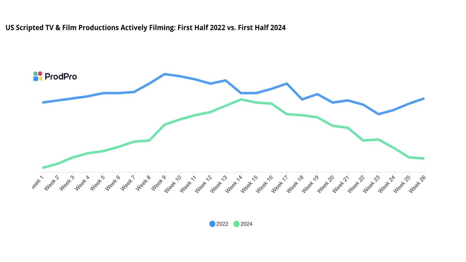 U.S. film and TV production down 40% from peak TV levels, report says – Los Angeles Times