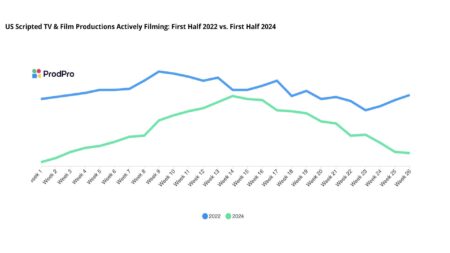 U.S. film and TV production down 40% from peak TV levels, report says – Los Angeles Times