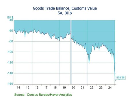 Tariffs-related stockpiling boosts US goods trade deficit to record high – Reuters