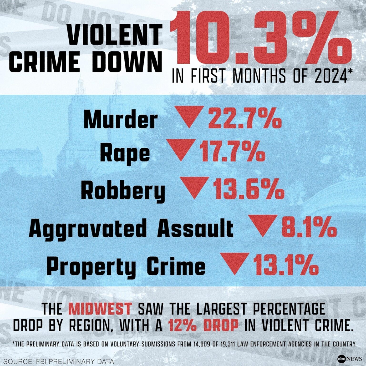 FBI says crime has plummeted to start 2024 – but is missing a big part of the data – The Independent