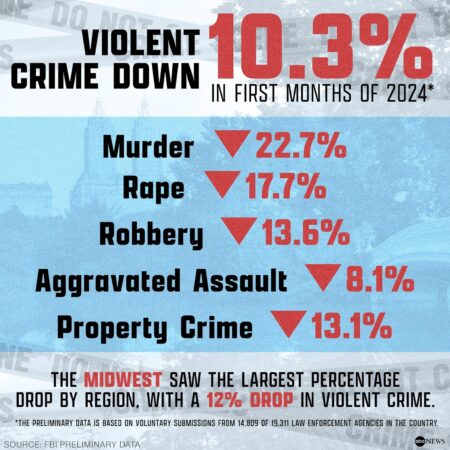 FBI says crime has plummeted to start 2024 – but is missing a big part of the data – The Independent