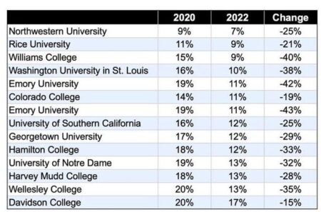 10 Colleges That Received the Most Applications – U.S. News & World Report