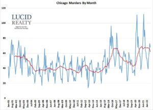 Chicago: Not the Murder Capital, Never Has Been – Chicago Magazine
