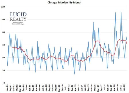 Chicago: Not the Murder Capital, Never Has Been – Chicago Magazine