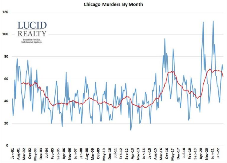 Chicago: Not the Murder Capital, Never Has Been – Chicago Magazine