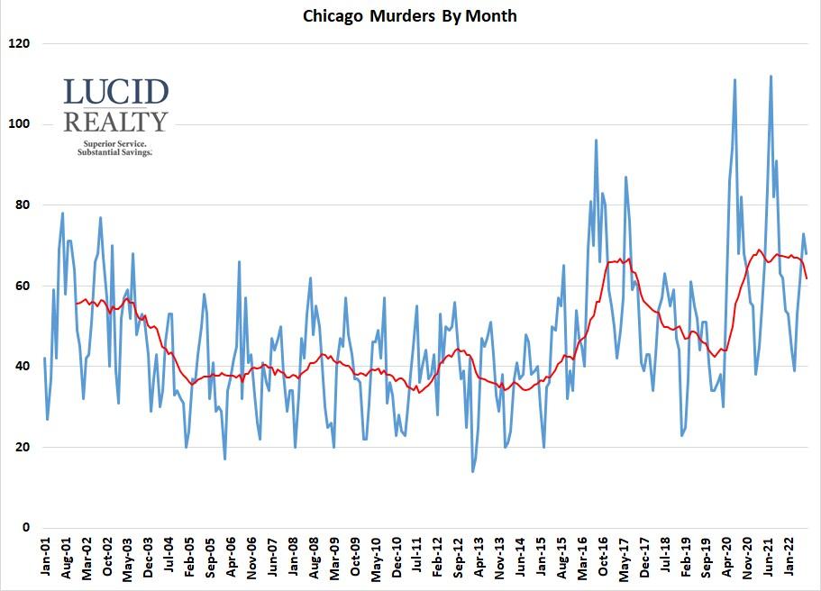 Chicago: Not the Murder Capital, Never Has Been – Chicago Magazine