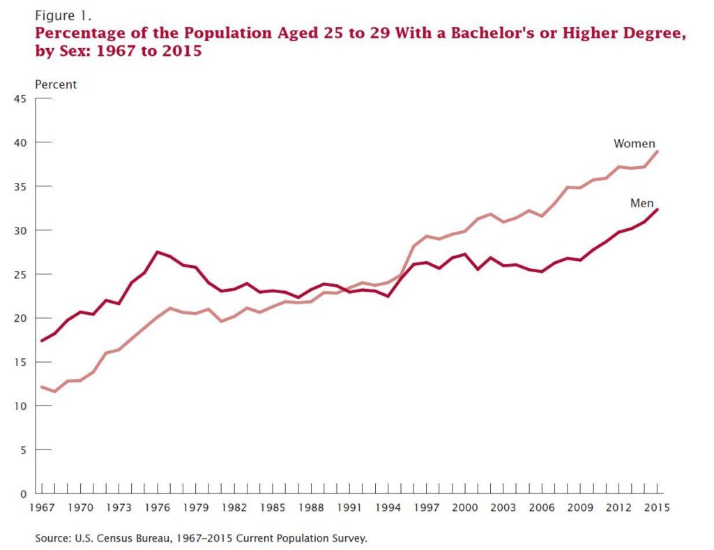 U.S. women are outpacing men in college completion, including in every major racial and ethnic group – Pew Research Center