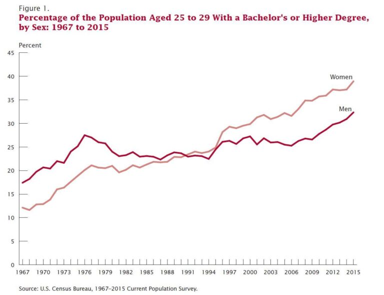 U.S. women are outpacing men in college completion, including in every major racial and ethnic group – Pew Research Center