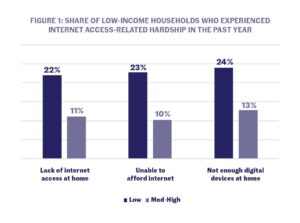 59% of U.S. parents with lower incomes say their child may face digital obstacles in schoolwork – Pew Research Center