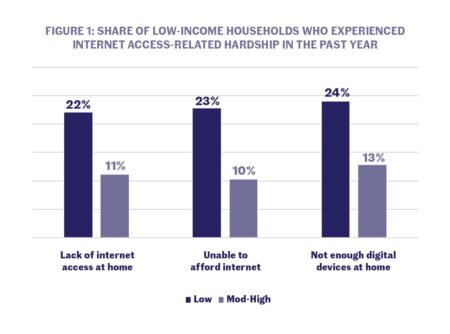 59% of U.S. parents with lower incomes say their child may face digital obstacles in schoolwork – Pew Research Center