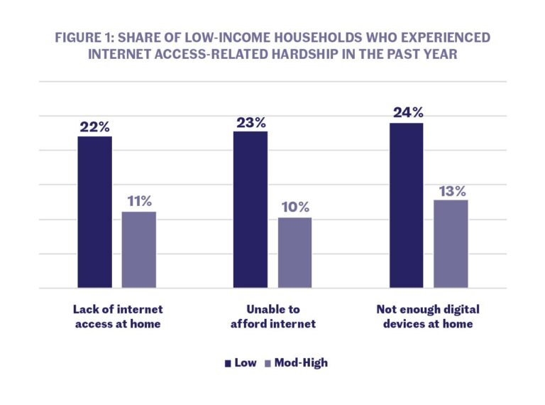 59% of U.S. parents with lower incomes say their child may face digital obstacles in schoolwork – Pew Research Center