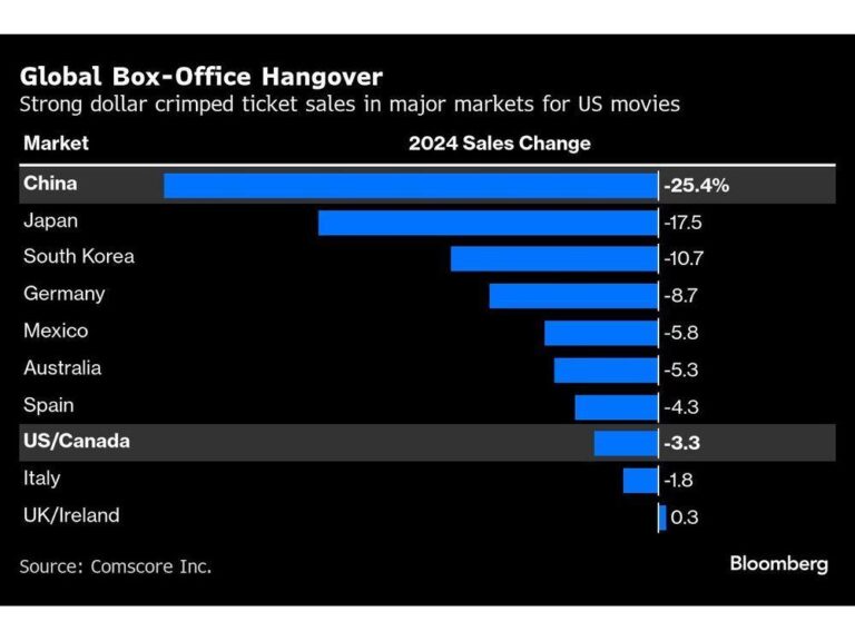 The 2025 box office is off to a terrible start. Is the problem supply or demand? – Los Angeles Times