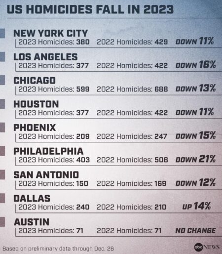 Homicides Dropped by More Than 10% in America’s Biggest Cities in 2023, Including Chicago – WTTW
