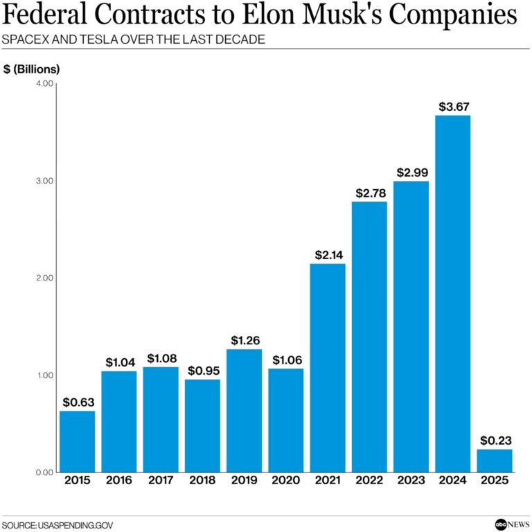 What to know about Elon Musk’s contracts with the federal government – Los Angeles Times