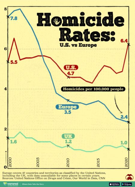 Massive 1-Year Rise In Homicide Rates Collided With The Pandemic In 2020 – NPR
