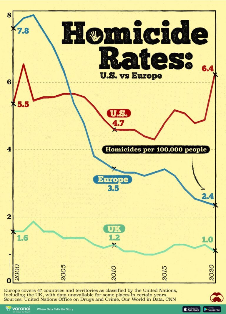 Massive 1-Year Rise In Homicide Rates Collided With The Pandemic In 2020 – NPR