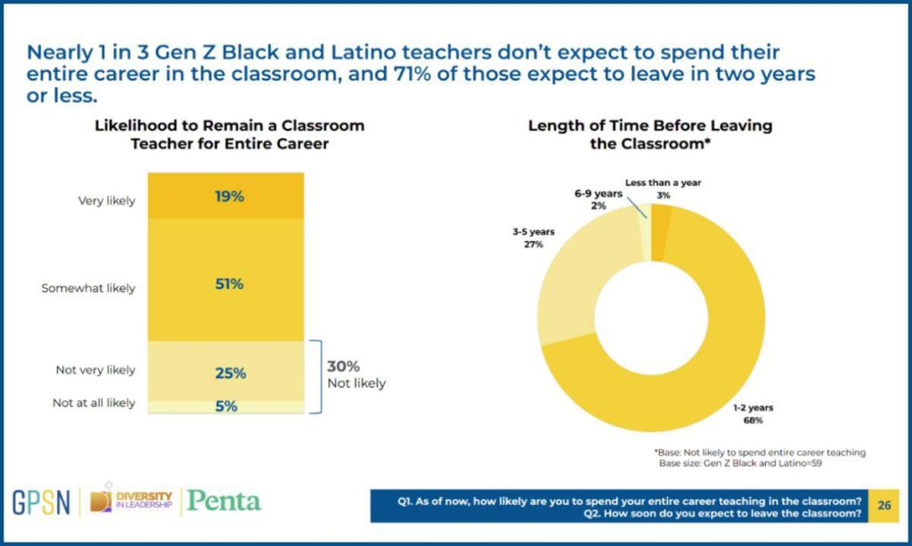 Nearly 70% of LA teachers have seriously considered quitting, study finds – The Guardian