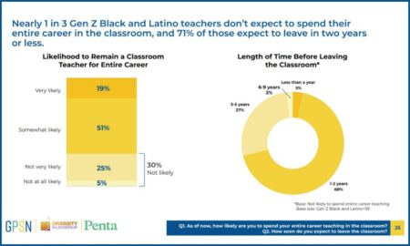 Nearly 70% of LA teachers have seriously considered quitting, study finds – The Guardian