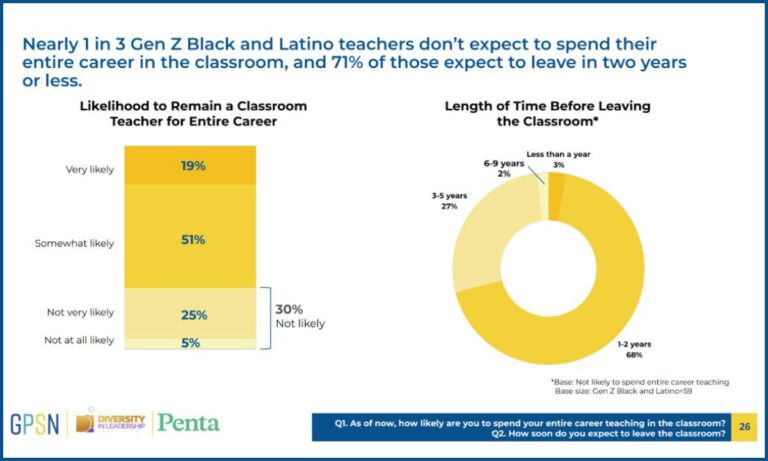 Nearly 70% of LA teachers have seriously considered quitting, study finds – The Guardian