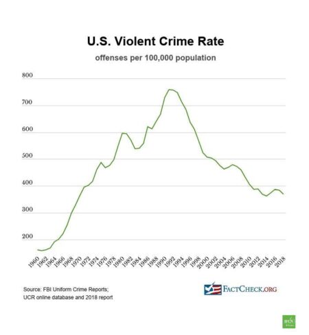 Crime Rates Are High, No Matter What the Media Say – The Daily Signal