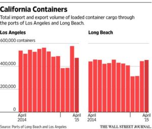 In the wake of tariffs, cargo at the Port of LA is down 35% – NPR