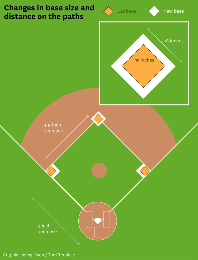 MLB Changes Are ‘Showing Great Results’: Former CFO – Front Office Sports