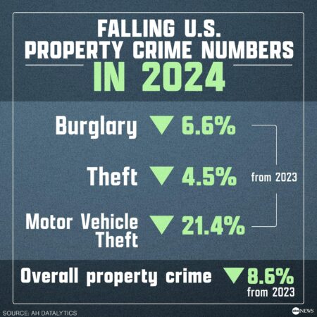 US Crime Continues to Trend Downward in First Six Months of 2024, New FBI Statistics Show – WTTW