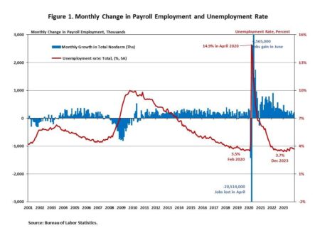 U.S. job growth outperforms expectations as hiring resurges and unemployment drops – Los Angeles Times