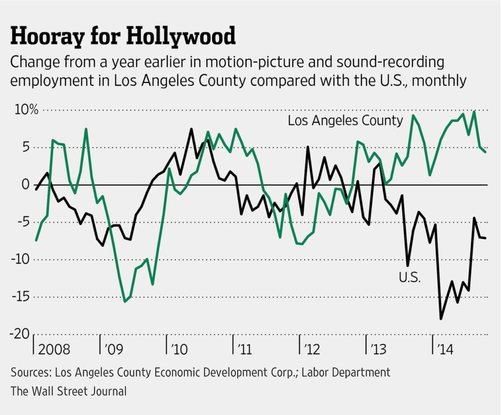 Los Angeles loses ground to rivals in film and TV employment but remains the biggest player – Los Angeles Times