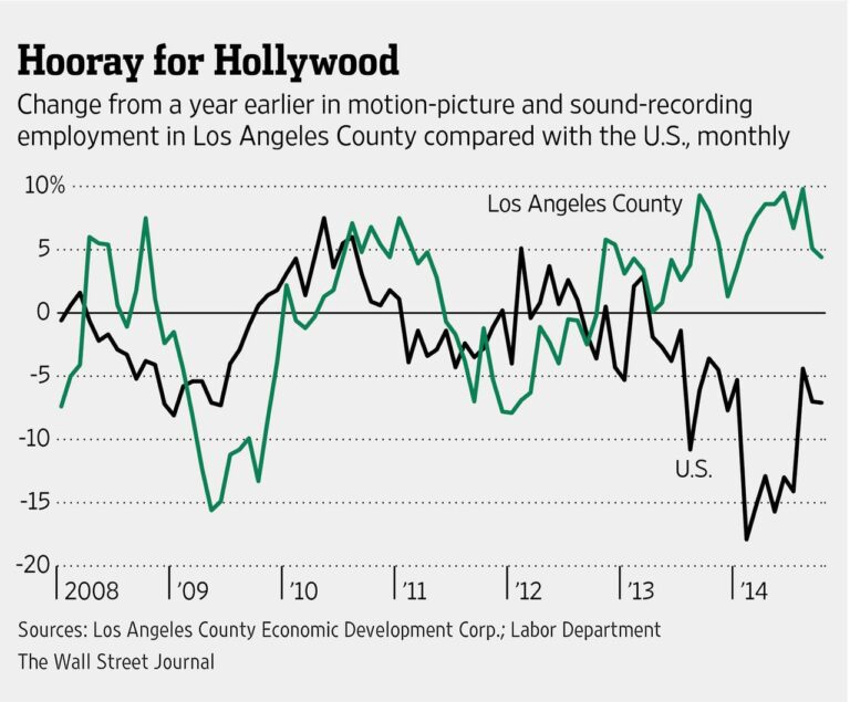 Los Angeles loses ground to rivals in film and TV employment but remains the biggest player – Los Angeles Times