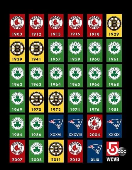 Which city has the most championships across the Big Four pro sports leagues? – NBC Sports Boston