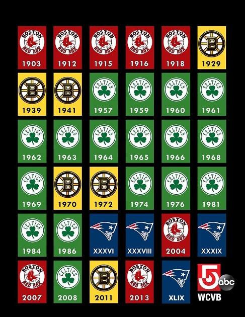 Which city has the most championships across the Big Four pro sports leagues? – NBC Sports Boston