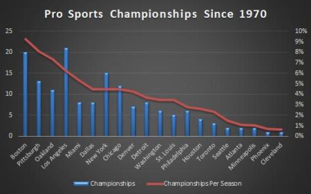 Which cities have won multiple sports titles in a year? – ESPN