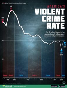 US crime: Is America seeing a surge in violence? – BBC