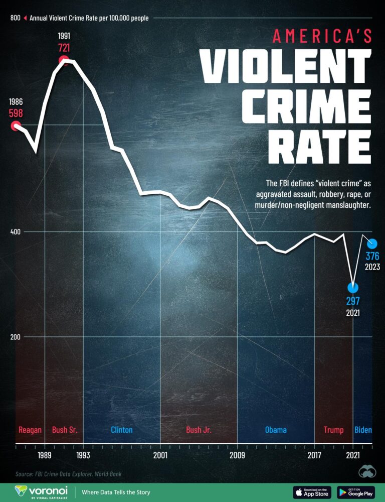 US crime: Is America seeing a surge in violence? – BBC