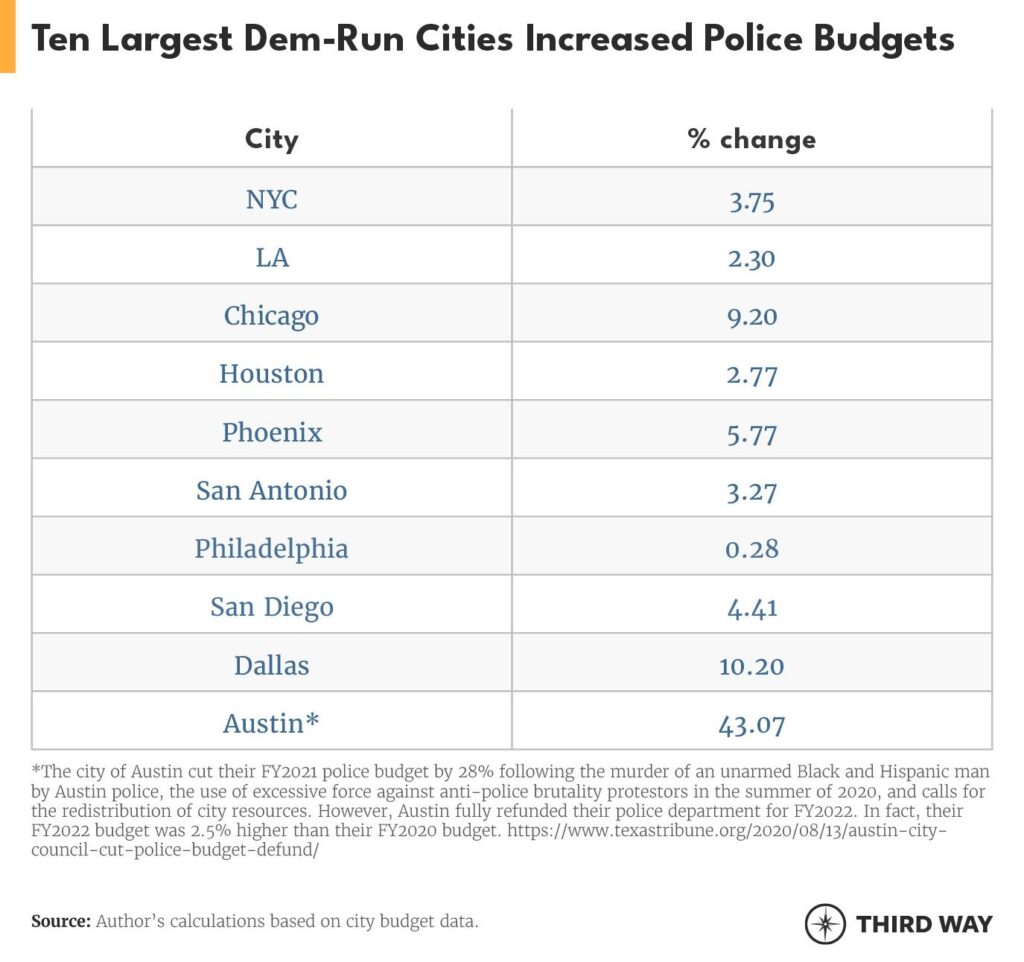 Despite ‘defunding’ claims, police funding has increased in many U.S. cities – ABC7 Chicago