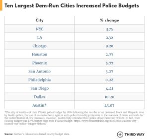 Despite ‘defunding’ claims, police funding has increased in many U.S. cities – ABC7 Chicago