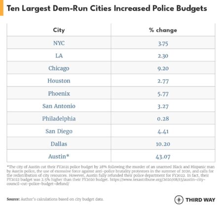 Despite ‘defunding’ claims, police funding has increased in many U.S. cities – ABC7 Chicago