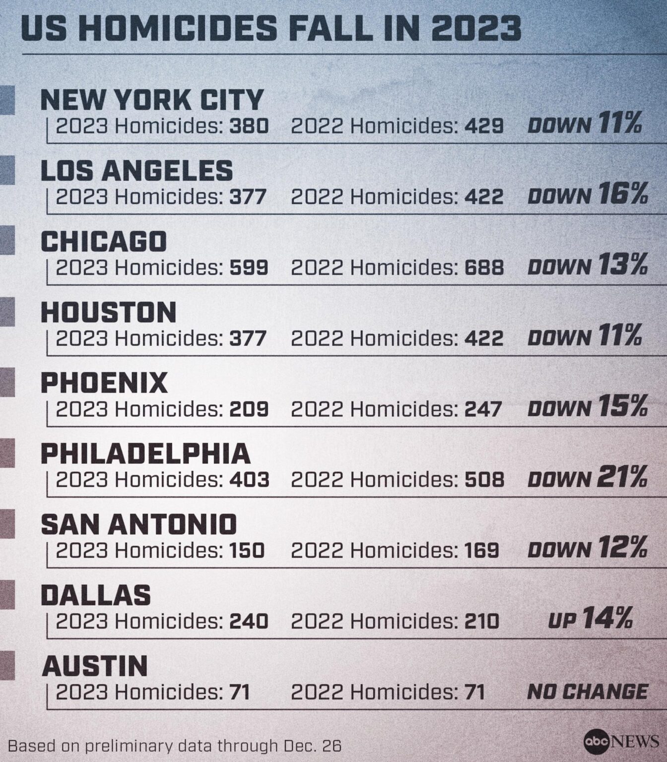 Survey of 30 U.S. Cities Shows Nearly 10 Percent Drop in Homicides in 2023 (Published 2023) – The New York Times