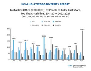 US Film and TV Production Down 40% From Pre-Strike Level, Report Says – TheWrap