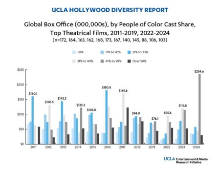 US Film and TV Production Down 40% From Pre-Strike Level, Report Says – TheWrap