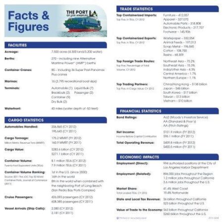 Facts and Figures | Statistics – Port of Los Angeles