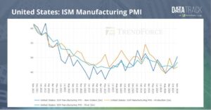 US manufacturing contracts for sixth straight month amid tariff drag – Reuters