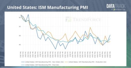US manufacturing contracts for sixth straight month amid tariff drag – Reuters
