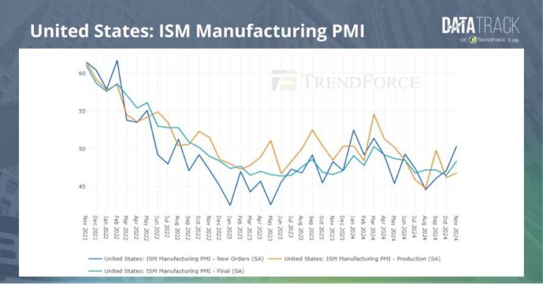 US manufacturing contracts for sixth straight month amid tariff drag – Reuters