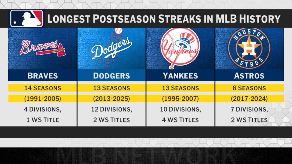 What are the longest postseason streaks in MLB history? – ESPN