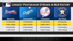 What are the longest postseason streaks in MLB history? – ESPN